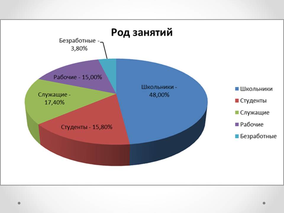 Мир опросов. Укажите ваш род занятий. Ваш род занятий анкета. Род занятий школьника. Род занятий на заводе.